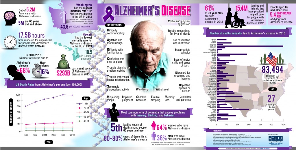 Infographic World Alzheimer S Month ACSIA Partners   Alzheimers Disease Fact Sheet Infographic 1024x519 